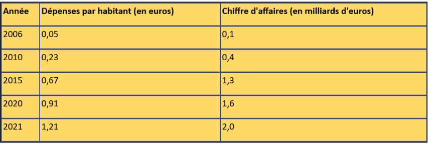 Tableau sur l'évolution du commerce équitable en France